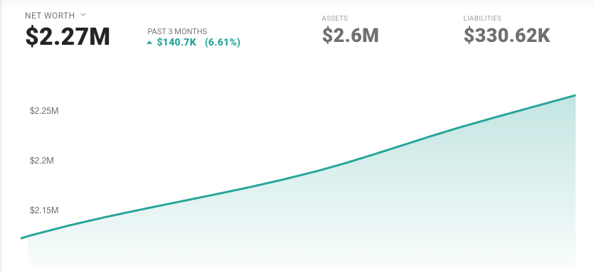 Empower dashboard showing net worth $2.27M, assets $2.6M, liabilities $330.62K, up $140.7K over the past 3 months