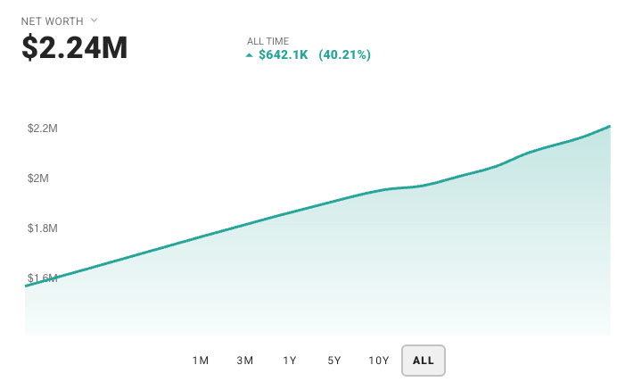 ProjectionLab all-time net worth trend showing $2.24M, up $642K since tracking began