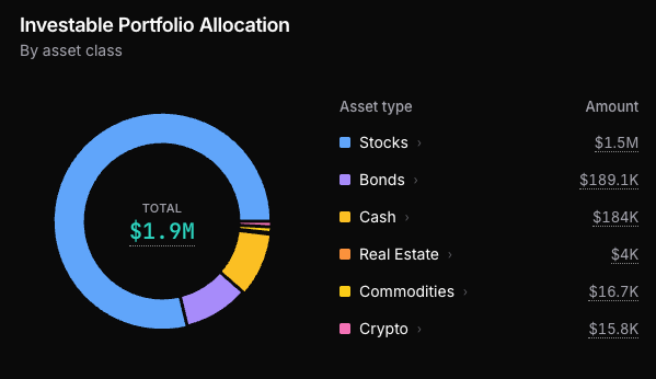 Empower investable portfolio allocation donut: $1.9M total — Stocks $1.5M 79%, Bonds $189.1K 10%, Cash $184K 10%, Commodities $16.7K 1%, Crypto $15.8K 1%