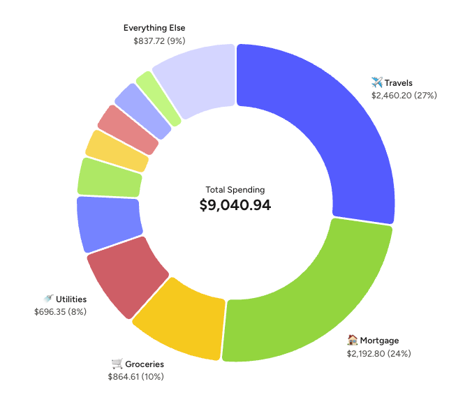May 2026 YNAB spending breakdown: $9,040.94 total — travel 27%, mortgage 24%, groceries 10%, utilities 8%, everything else 31%
