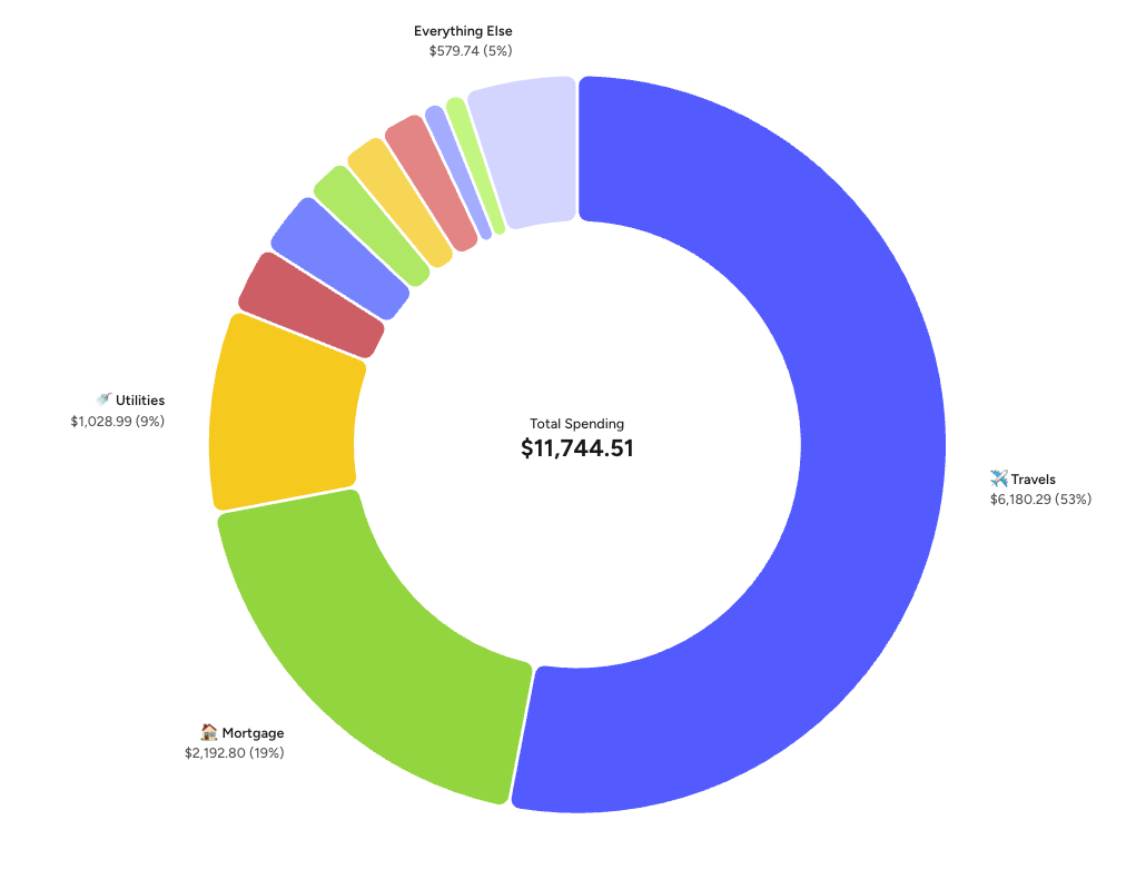 April 2026 YNAB spending breakdown: $11.7K total, travel 53%, mortgage 19%, utilities 9%, everything else 20%