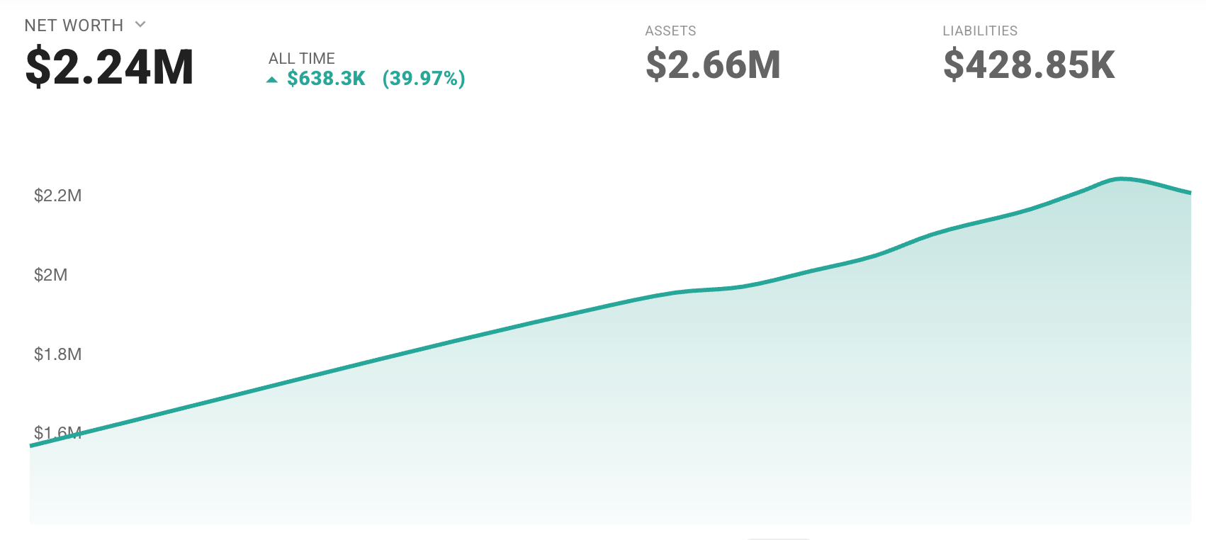 ProjectionLab summary showing net worth $2.24M, assets $2.66M, liabilities $428.85K, with an all-time trend line that ticks down at the right edge