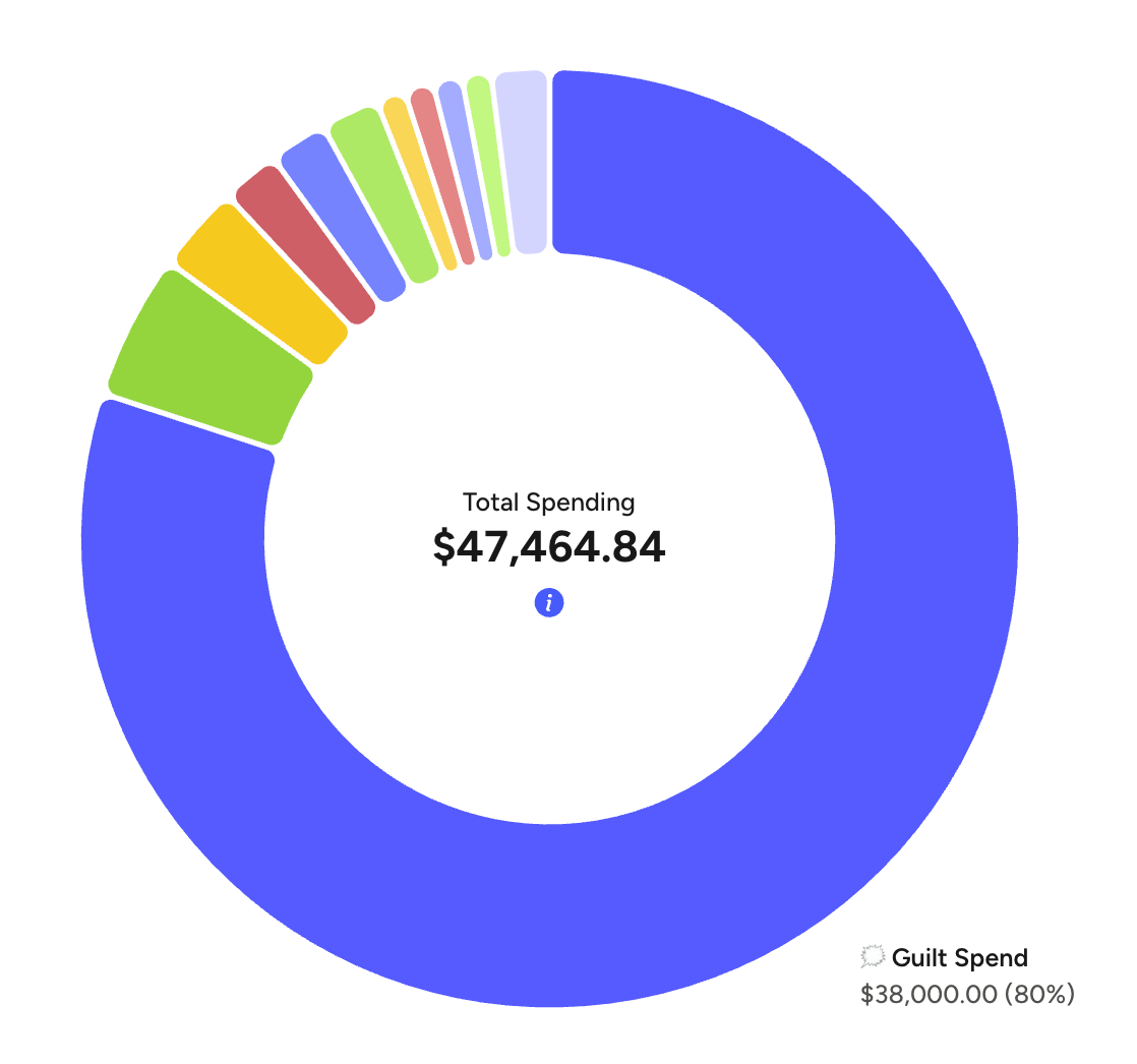 June 2026 YNAB spending donut totaling $47,464.84, dominated by a single Guilt Spend slice of $38,000 at 80%