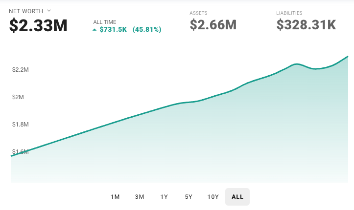 ProjectionLab summary showing net worth $2.33M, assets $2.66M, liabilities $328.31K, with an all-time trend line climbing to a new high