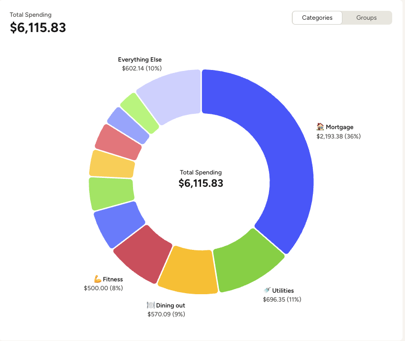 August 2026 YNAB spending donut totaling $6,115.83, led by mortgage, utilities, dining out, and fitness